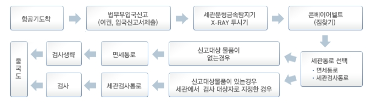 관세청 통관절차 절차도